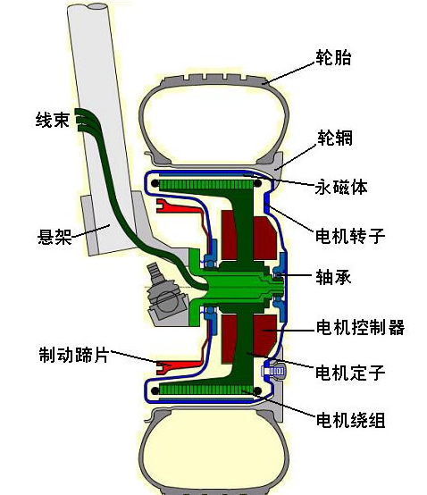 純電動(dòng)汽車(chē)的輪轂電機(jī)優(yōu)缺點(diǎn)